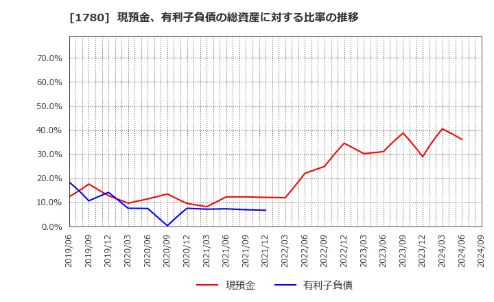 1780 (株)ヤマウラ: 現預金、有利子負債の総資産に対する比率の推移