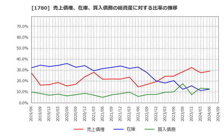 1780 (株)ヤマウラ: 売上債権、在庫、買入債務の総資産に対する比率の推移