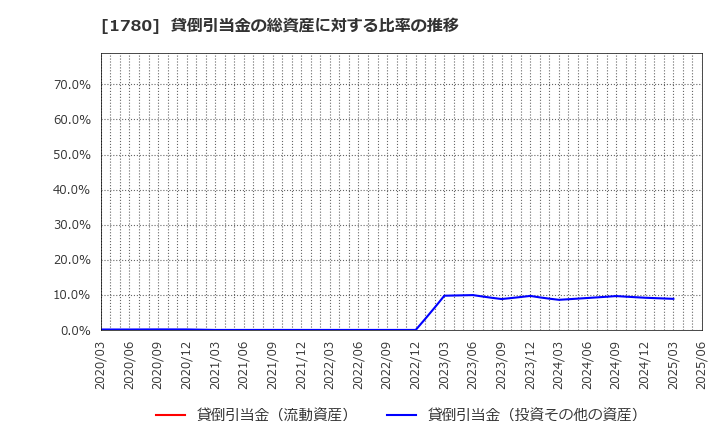 1780 (株)ヤマウラ: 貸倒引当金の総資産に対する比率の推移