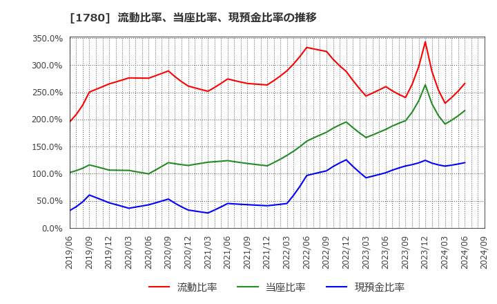 1780 (株)ヤマウラ: 流動比率、当座比率、現預金比率の推移