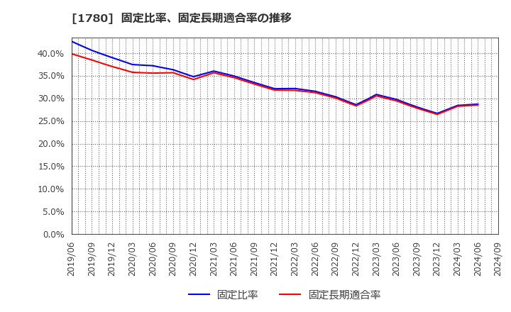 1780 (株)ヤマウラ: 固定比率、固定長期適合率の推移