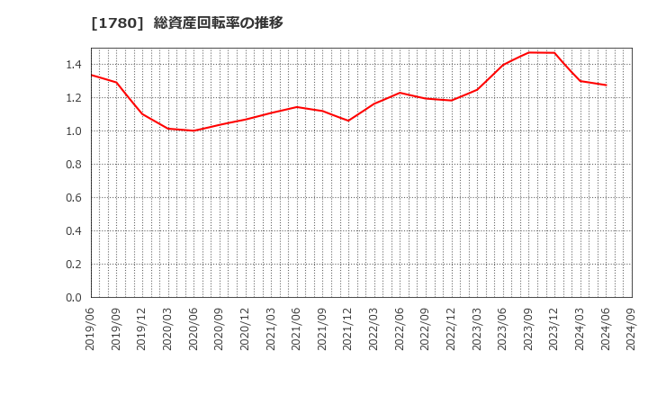 1780 (株)ヤマウラ: 総資産回転率の推移