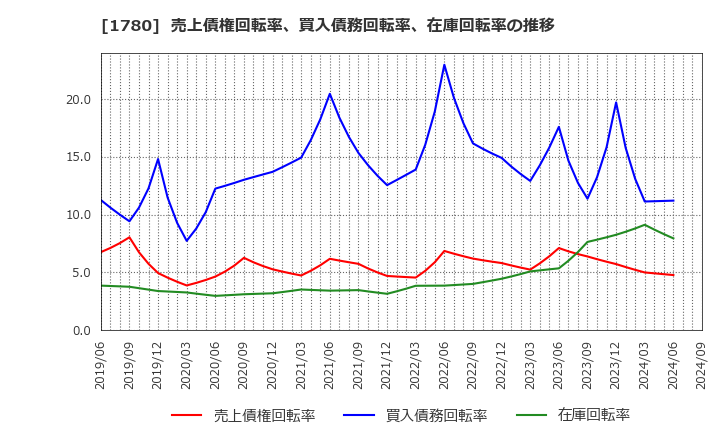 1780 (株)ヤマウラ: 売上債権回転率、買入債務回転率、在庫回転率の推移