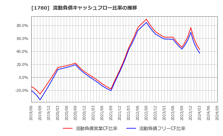 1780 (株)ヤマウラ: 流動負債キャッシュフロー比率の推移