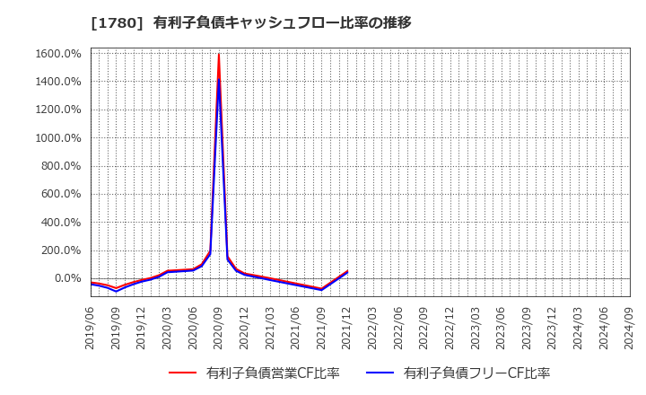 1780 (株)ヤマウラ: 有利子負債キャッシュフロー比率の推移