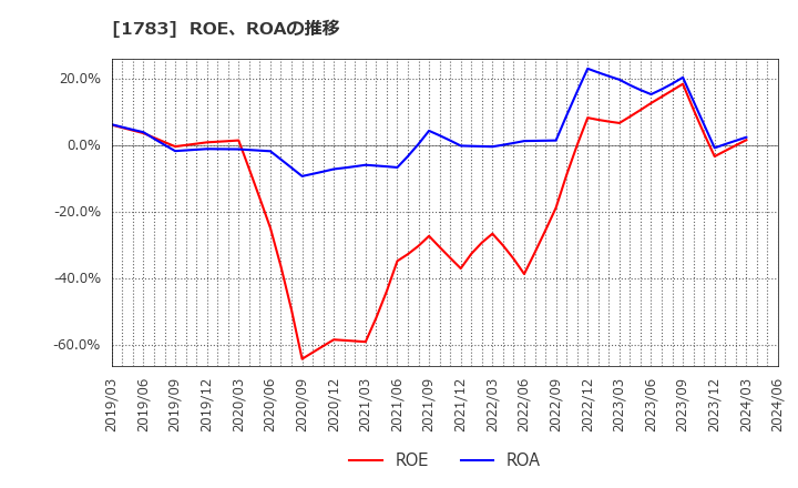 1783 (株)ｆａｎｔａｓｉｓｔａ: ROE、ROAの推移