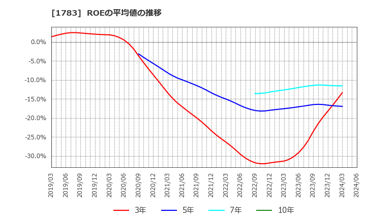 1783 (株)ｆａｎｔａｓｉｓｔａ: ROEの平均値の推移