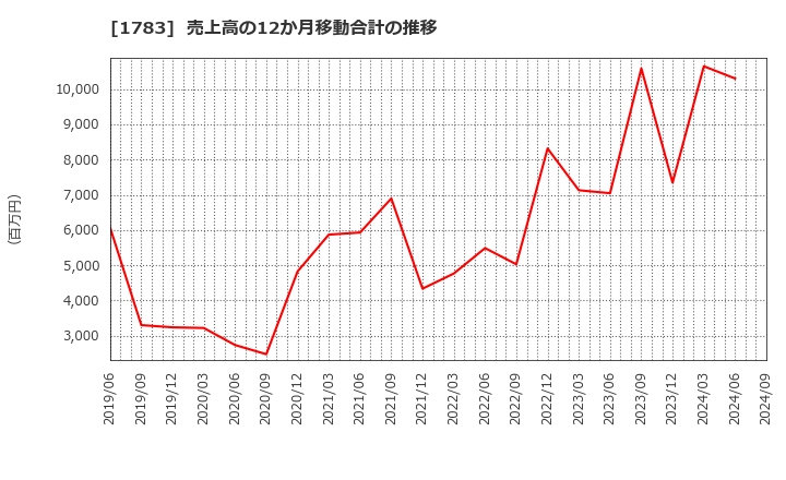 1783 (株)ｆａｎｔａｓｉｓｔａ: 売上高の12か月移動合計の推移