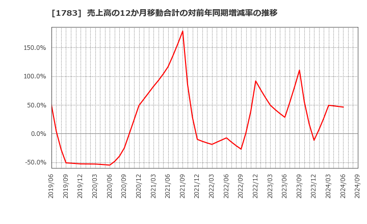 1783 (株)ｆａｎｔａｓｉｓｔａ: 売上高の12か月移動合計の対前年同期増減率の推移