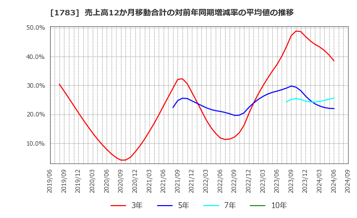 1783 (株)ｆａｎｔａｓｉｓｔａ: 売上高12か月移動合計の対前年同期増減率の平均値の推移