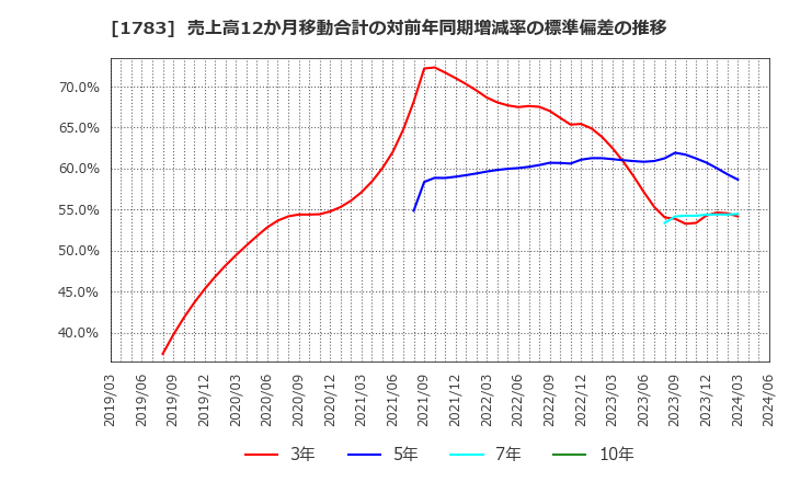 1783 (株)ｆａｎｔａｓｉｓｔａ: 売上高12か月移動合計の対前年同期増減率の標準偏差の推移
