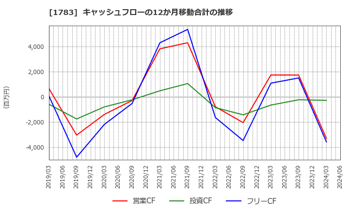 1783 (株)ｆａｎｔａｓｉｓｔａ: キャッシュフローの12か月移動合計の推移