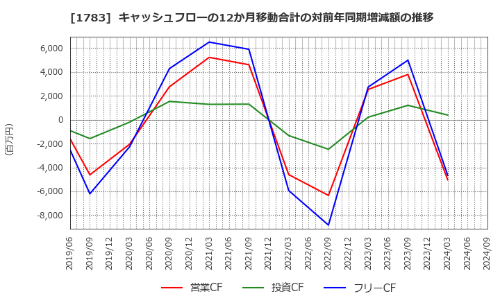 1783 (株)ｆａｎｔａｓｉｓｔａ: キャッシュフローの12か月移動合計の対前年同期増減額の推移