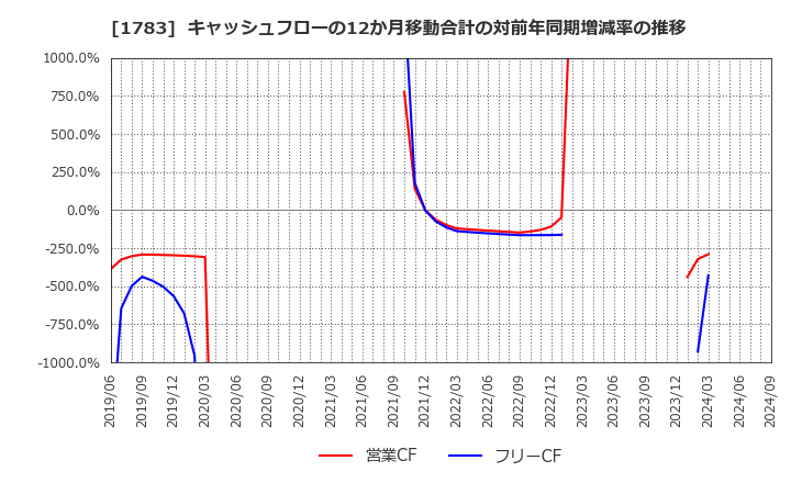 1783 (株)ｆａｎｔａｓｉｓｔａ: キャッシュフローの12か月移動合計の対前年同期増減率の推移