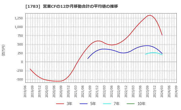 1783 (株)ｆａｎｔａｓｉｓｔａ: 営業CFの12か月移動合計の平均値の推移