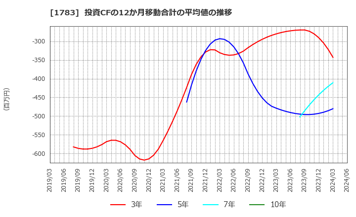 1783 (株)ｆａｎｔａｓｉｓｔａ: 投資CFの12か月移動合計の平均値の推移