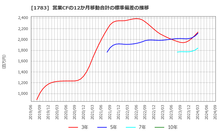 1783 (株)ｆａｎｔａｓｉｓｔａ: 営業CFの12か月移動合計の標準偏差の推移