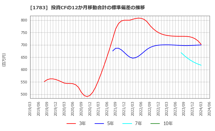 1783 (株)ｆａｎｔａｓｉｓｔａ: 投資CFの12か月移動合計の標準偏差の推移