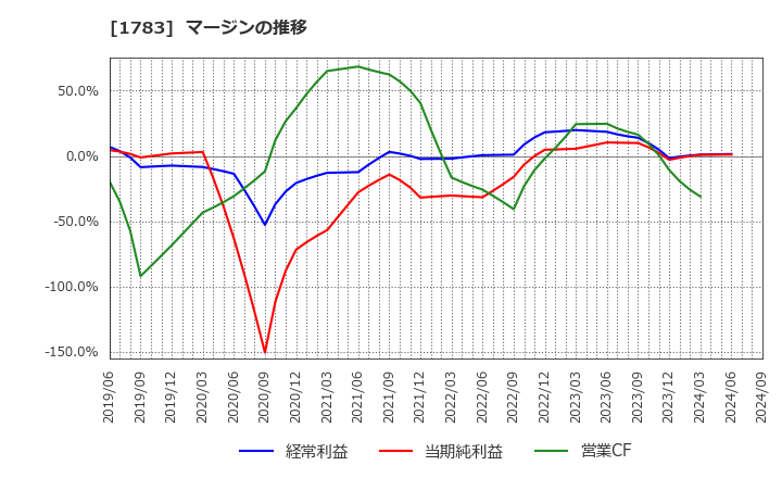 1783 (株)ｆａｎｔａｓｉｓｔａ: マージンの推移