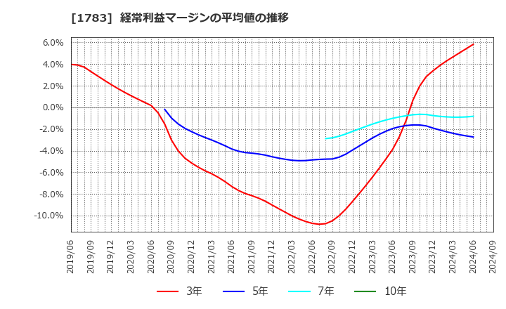 1783 (株)ｆａｎｔａｓｉｓｔａ: 経常利益マージンの平均値の推移