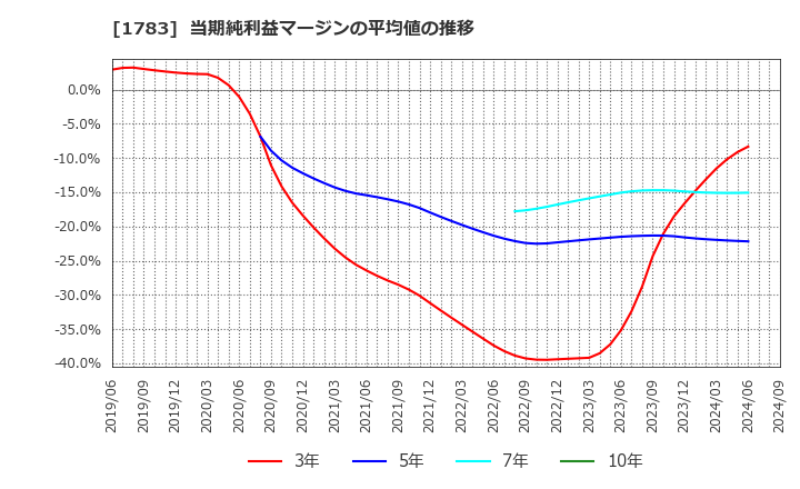 1783 (株)ｆａｎｔａｓｉｓｔａ: 当期純利益マージンの平均値の推移