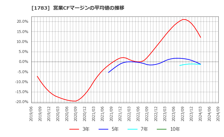 1783 (株)ｆａｎｔａｓｉｓｔａ: 営業CFマージンの平均値の推移