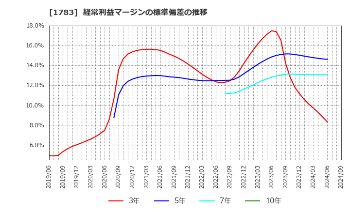 1783 (株)ｆａｎｔａｓｉｓｔａ: 経常利益マージンの標準偏差の推移