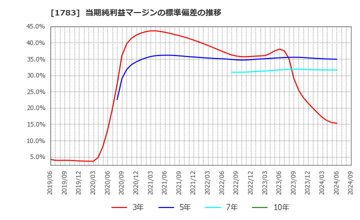 1783 (株)ｆａｎｔａｓｉｓｔａ: 当期純利益マージンの標準偏差の推移