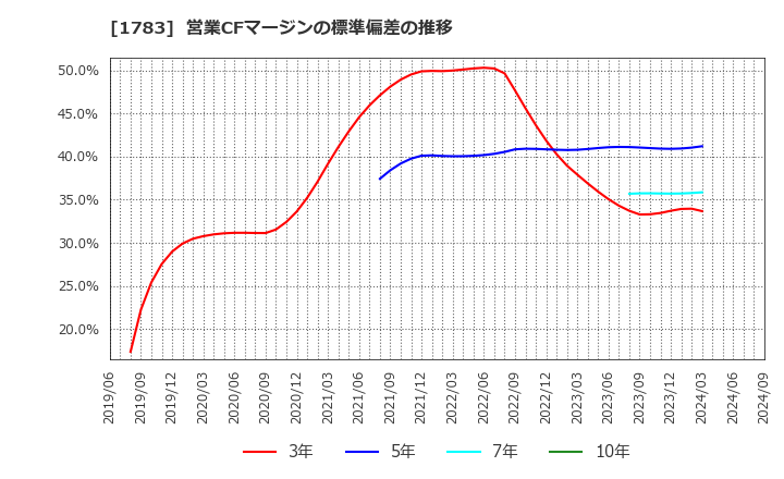 1783 (株)ｆａｎｔａｓｉｓｔａ: 営業CFマージンの標準偏差の推移