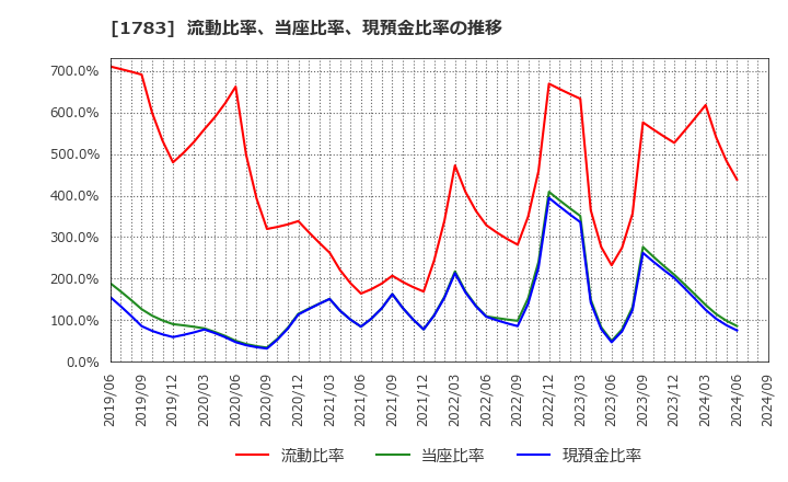 1783 (株)ｆａｎｔａｓｉｓｔａ: 流動比率、当座比率、現預金比率の推移