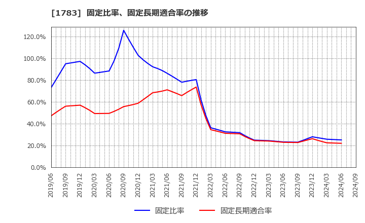 1783 (株)ｆａｎｔａｓｉｓｔａ: 固定比率、固定長期適合率の推移