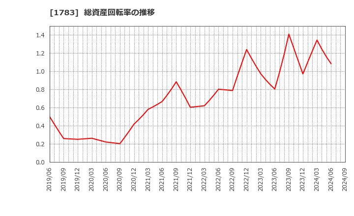 1783 (株)ｆａｎｔａｓｉｓｔａ: 総資産回転率の推移