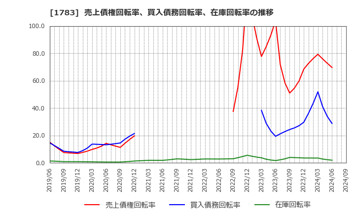 1783 (株)ｆａｎｔａｓｉｓｔａ: 売上債権回転率、買入債務回転率、在庫回転率の推移