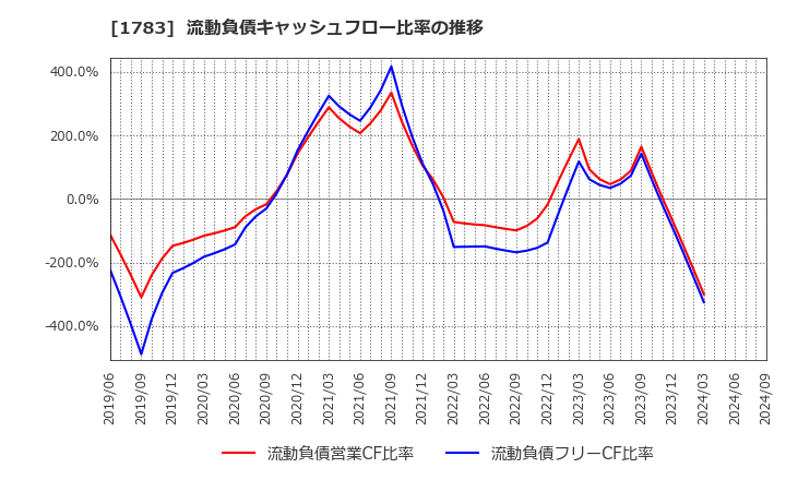 1783 (株)ｆａｎｔａｓｉｓｔａ: 流動負債キャッシュフロー比率の推移