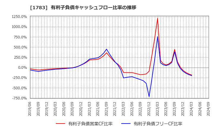 1783 (株)ｆａｎｔａｓｉｓｔａ: 有利子負債キャッシュフロー比率の推移