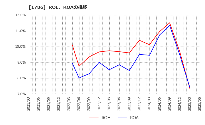 1786 オリエンタル白石(株): ROE、ROAの推移