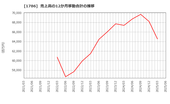 1786 オリエンタル白石(株): 売上高の12か月移動合計の推移