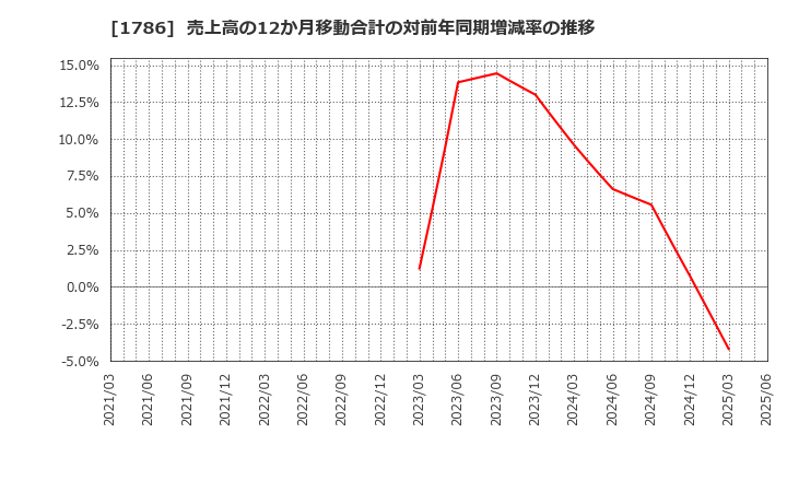 1786 オリエンタル白石(株): 売上高の12か月移動合計の対前年同期増減率の推移