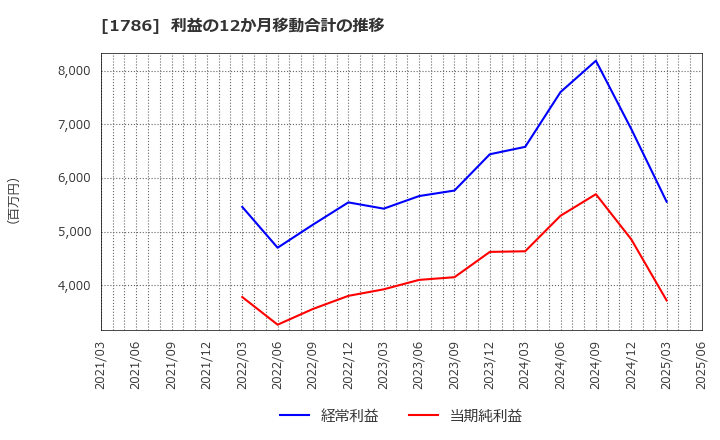 1786 オリエンタル白石(株): 利益の12か月移動合計の推移