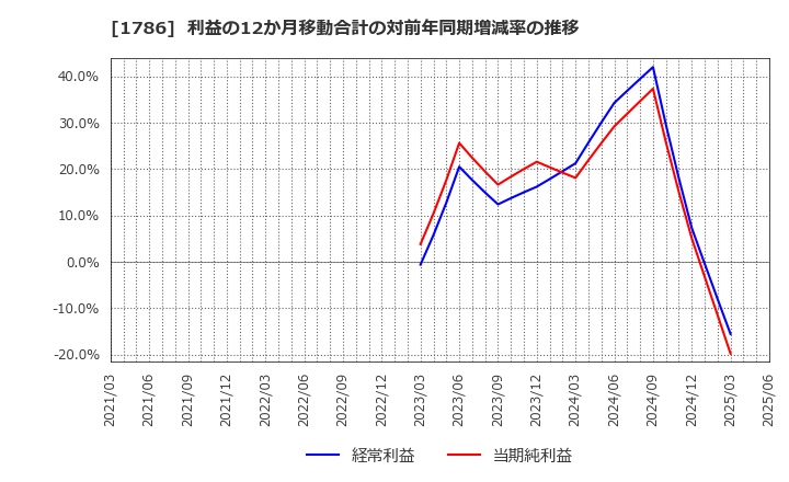 1786 オリエンタル白石(株): 利益の12か月移動合計の対前年同期増減率の推移