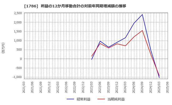 1786 オリエンタル白石(株): 利益の12か月移動合計の対前年同期増減額の推移