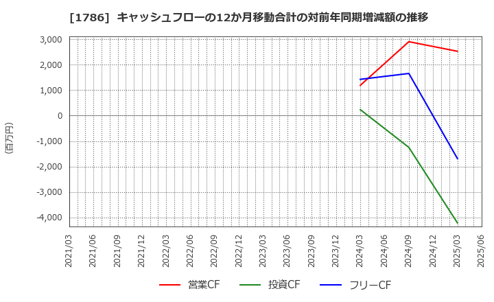 1786 オリエンタル白石(株): キャッシュフローの12か月移動合計の対前年同期増減額の推移