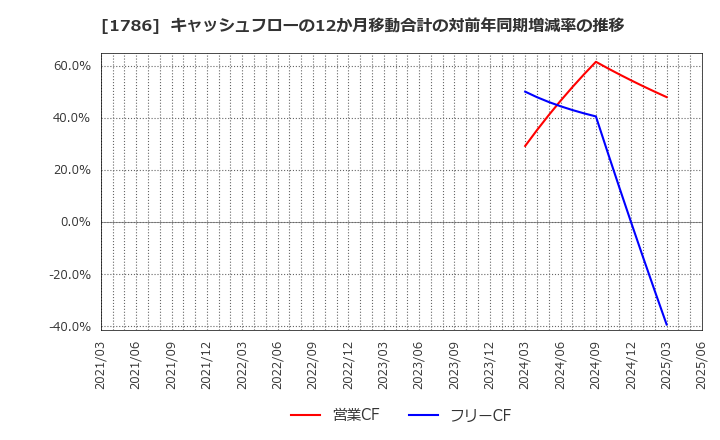 1786 オリエンタル白石(株): キャッシュフローの12か月移動合計の対前年同期増減率の推移