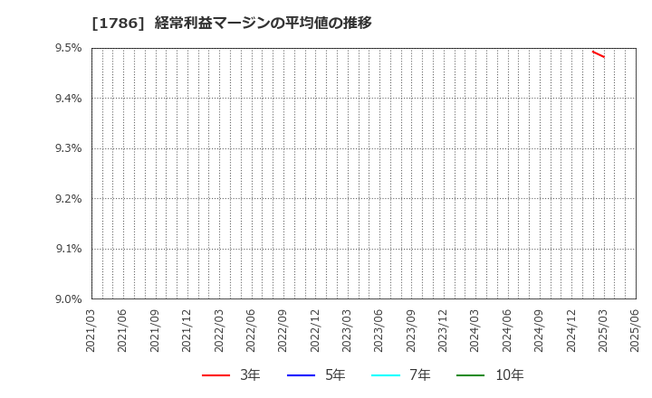 1786 オリエンタル白石(株): 経常利益マージンの平均値の推移