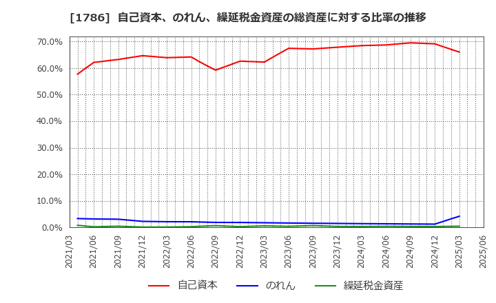 1786 オリエンタル白石(株): 自己資本、のれん、繰延税金資産の総資産に対する比率の推移