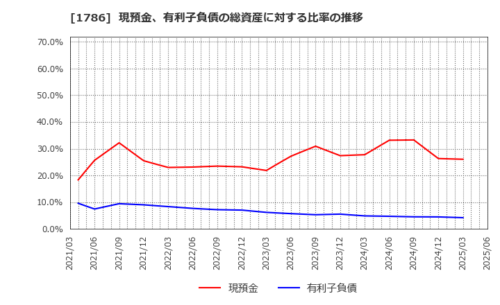 1786 オリエンタル白石(株): 現預金、有利子負債の総資産に対する比率の推移