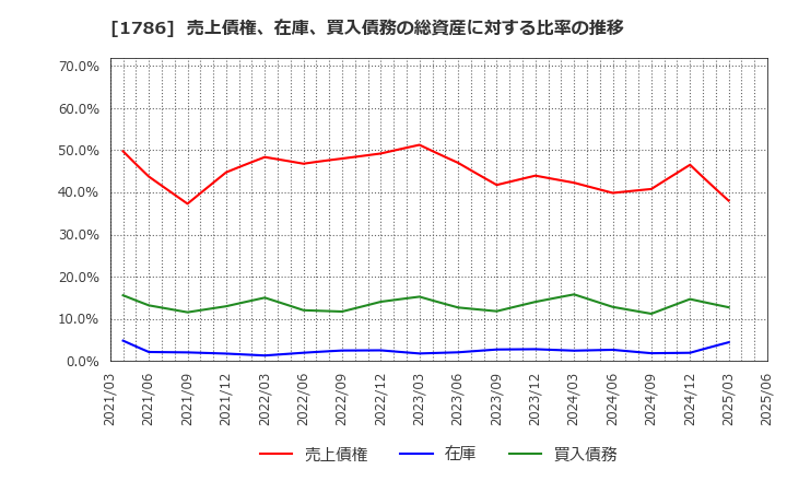 1786 オリエンタル白石(株): 売上債権、在庫、買入債務の総資産に対する比率の推移