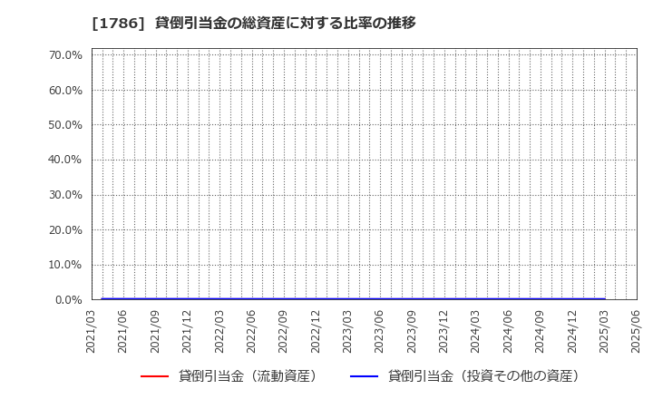 1786 オリエンタル白石(株): 貸倒引当金の総資産に対する比率の推移