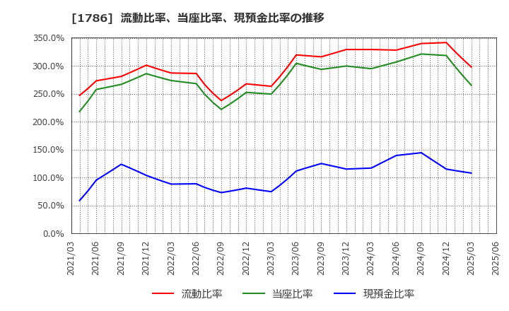 1786 オリエンタル白石(株): 流動比率、当座比率、現預金比率の推移