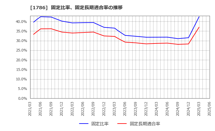 1786 オリエンタル白石(株): 固定比率、固定長期適合率の推移